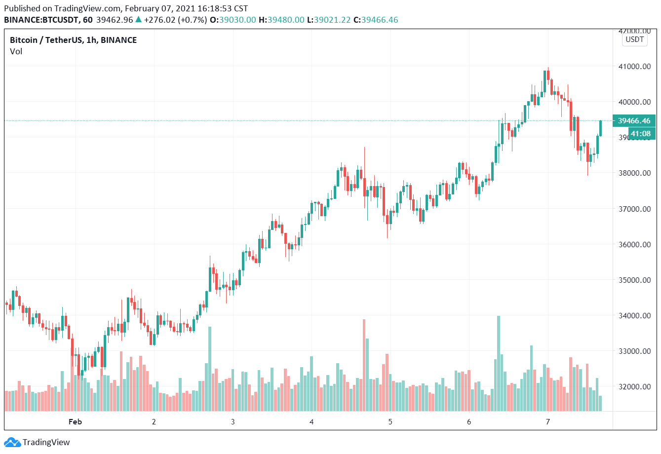 比特幣再衝40,000！看懂3種「機構最愛」買BTC的方法！傳統基金偏愛「間接投資」 | 動區動趨-最具影響力的區塊鏈新聞媒體