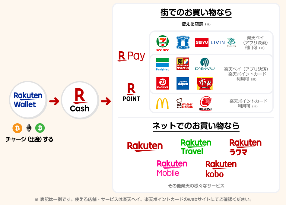 架構圖：樂天錢包、樂天現金、樂天積分卡