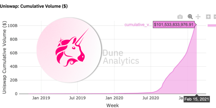 Defi 里程碑！Uniswap 成首個交易量「突破 1,000億鎂」的去中心化交易所