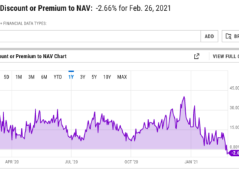 GrayScale | 灰度 GBTC 本週暴跌 22%，跌幅超比特幣現貨。分析師：市場需求下降警訊
