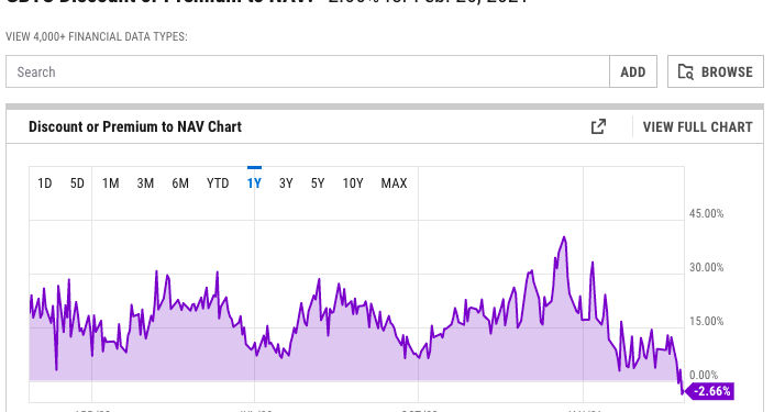 asdhiad | 動區動趨-最具影響力的區塊鏈新聞媒體 GrayScale | 灰度 GBTC 本週暴跌 22%,跌幅超比特幣現貨。分析師:市場需求下降警訊