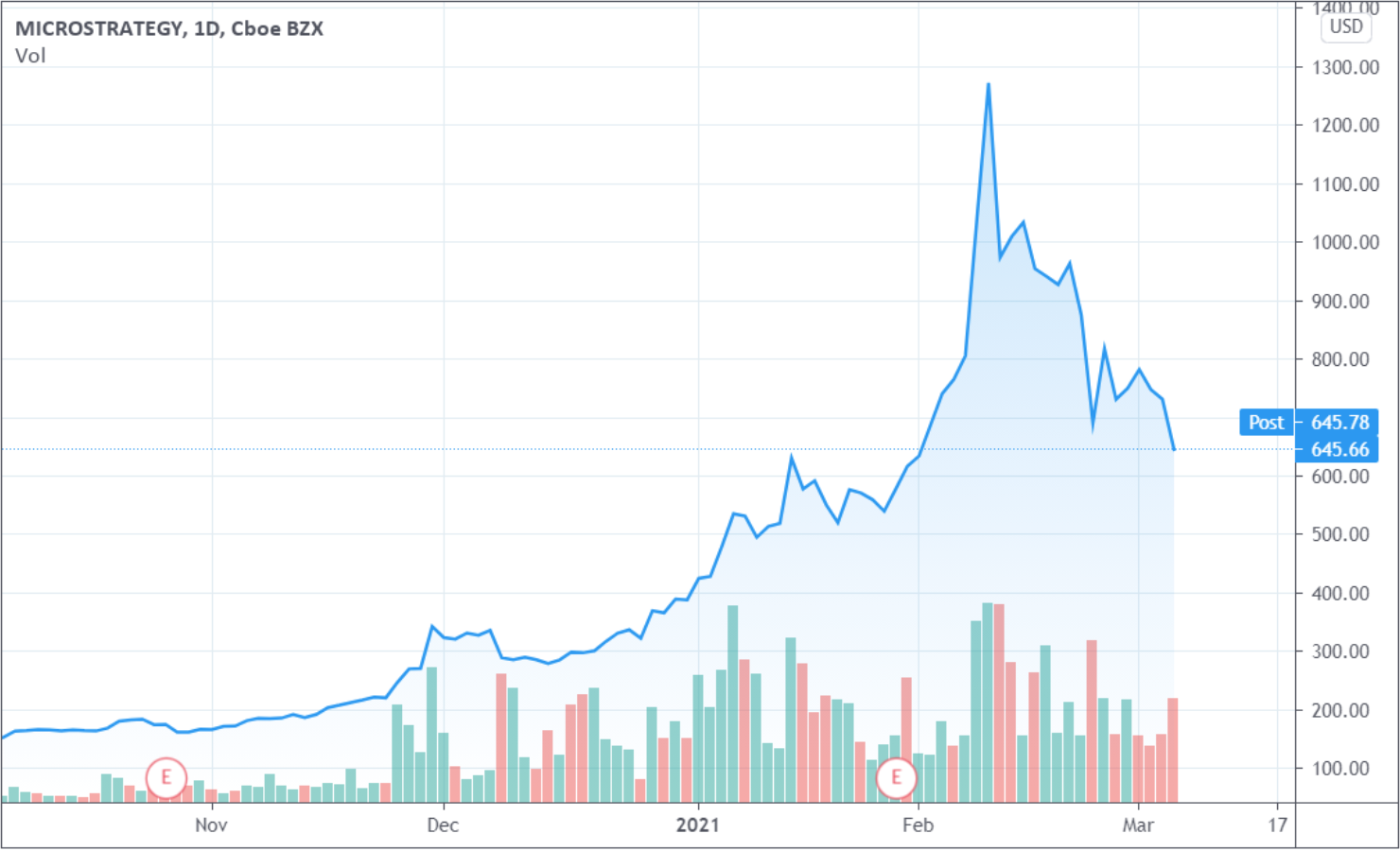 雙面刃｜MicroStrategy股價高點回落50%！從1,315鎂跌至645，比特幣概念股有搞頭嗎？ | 動區動趨-最具影響力的區塊鏈新聞媒體
