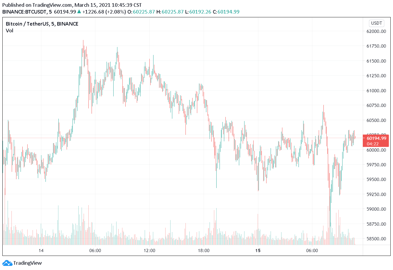創紀錄！韓國加密貨幣交易量昨「超越全國股市」；比特幣1.13兆市值大於加拿大M1供給| 動區動趨-最具影響力的區塊鏈新聞媒體
