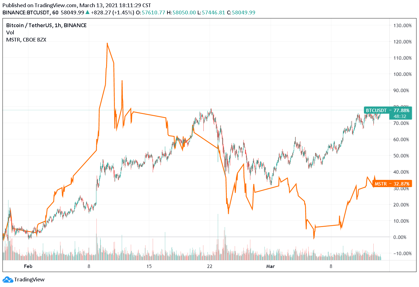 比特幣破6萬鎂創新高｜MicroStrategy再買1,500萬美元BTC，執行長預言: 主權基金將進場| 動區動趨-最具影響力的區塊鏈新聞媒體
