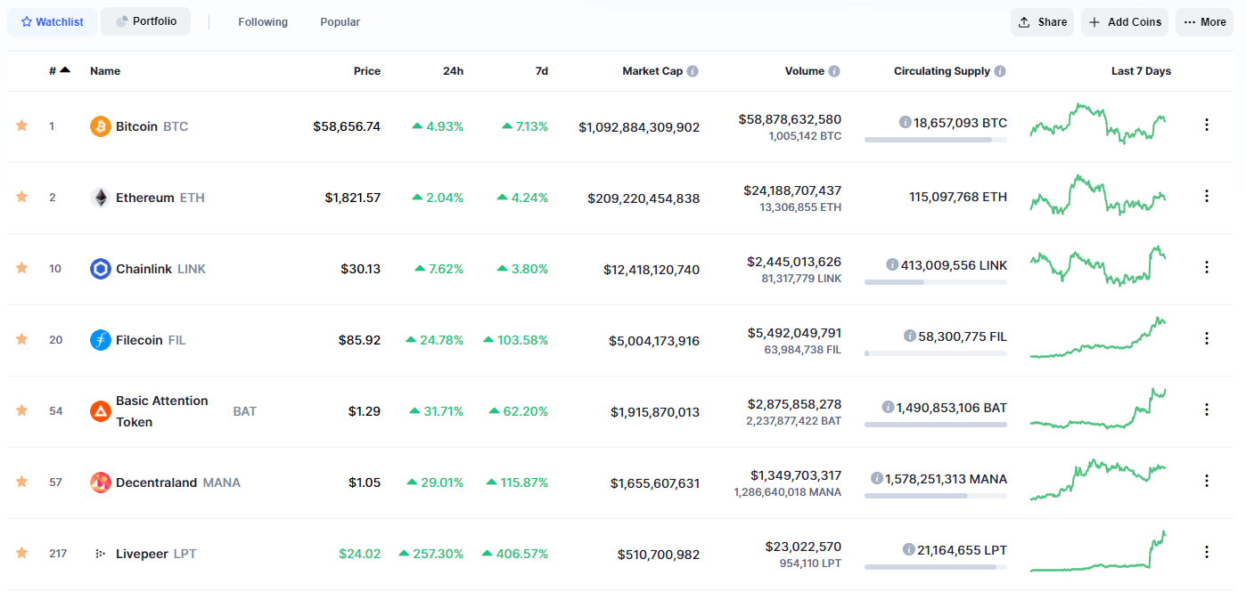 牛市推手「Grayscale」公布發行5檔新基金！LINK MANA BAT 應聲大漲| 動區動趨-最具影響力的區塊鏈新聞媒體