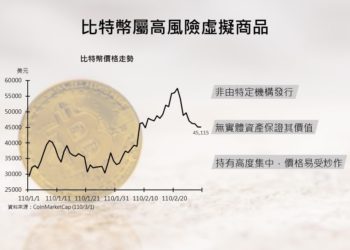 台灣央行示警：比特幣自新高重挫22%是「高波動資產」，易受巨鯨控制價格