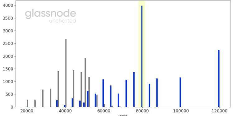 下探5萬鎂免驚？比特幣四月選擇權市場 :「80,000美元」合約佔比最高，累積4千BTC