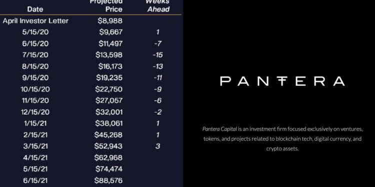 Pantera Capital公開信：比特幣當打之年，從通膨角度反映「有限產量商品」之價值