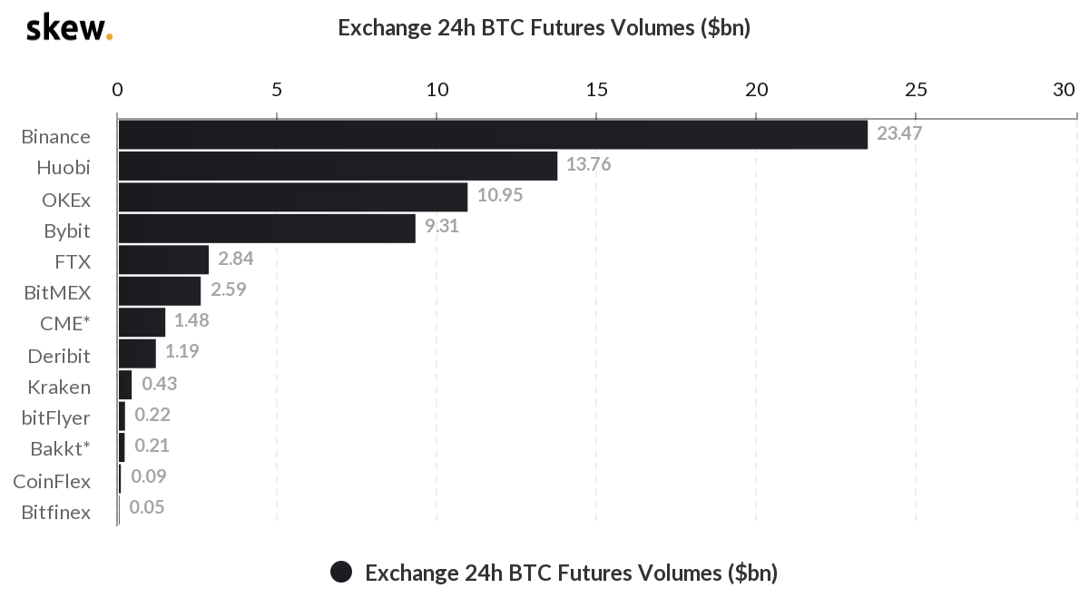 skew_exchange_24h_btc_futures_volumes_bn | 動區動趨-最具影響力的區塊鏈新聞媒體