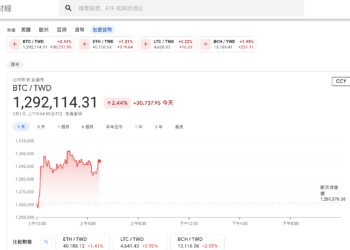 躍上主流｜Google財經增加「加密貨幣」分類，納入比特幣、以太幣等價格