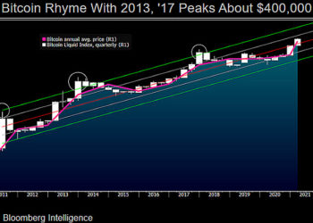 彭博報告: 比特幣今年上看400,000美元；有「1.2萬枚BTC」一小時內流出Coinbase