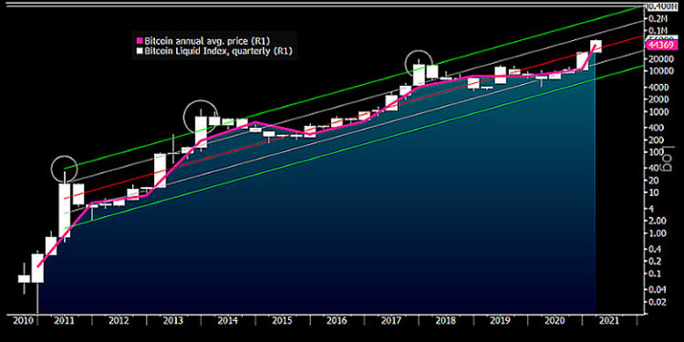 彭博報告: 比特幣今年上看400,000美元；有「1.2萬枚BTC」一小時內流出Coinbase