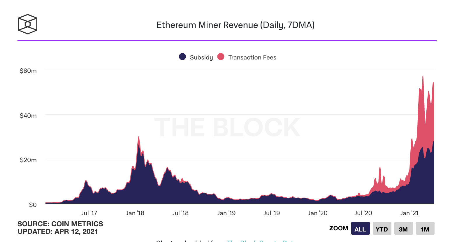 大好！Nvidia 預估Q1「CMP挖礦產品」收益達1.5億美元；今發表首款ARM架構處理器| 動區動趨-最具影響力的區塊鏈新聞媒體