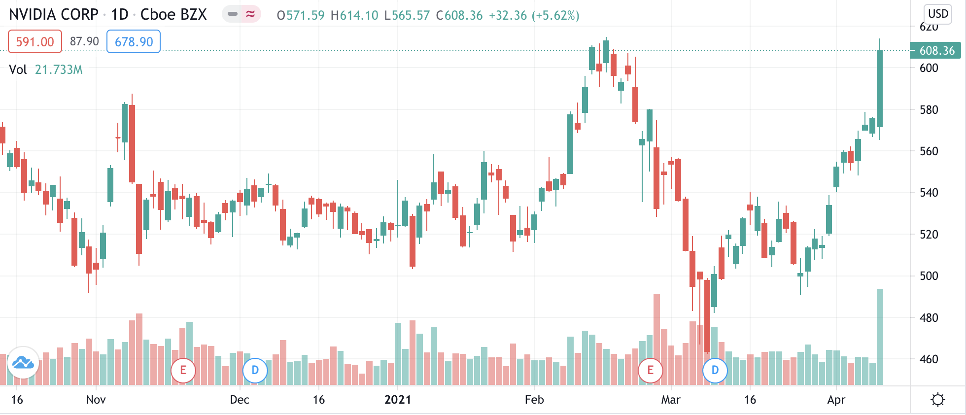大好！Nvidia 預估Q1「CMP挖礦產品」收益達1.5億美元；今發表首款ARM架構處理器| 動區動趨-最具影響力的區塊鏈新聞媒體