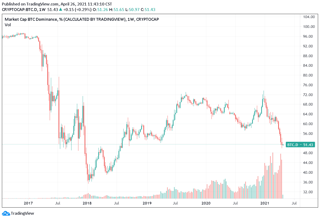 BTC市值占比三年來「首跌破50%」，CoinShares策略長: 競爭幣崛起值得關注| 動區動趨-最具影響力的區塊鏈新聞媒體