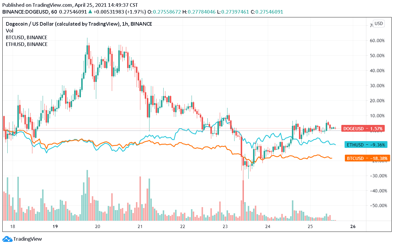 清算量一度超過比特幣！狗狗幣24 小時交易量超BNB, XRP、社群每日情緒分數陡增| 動區動趨-最具影響力的區塊鏈新聞媒體