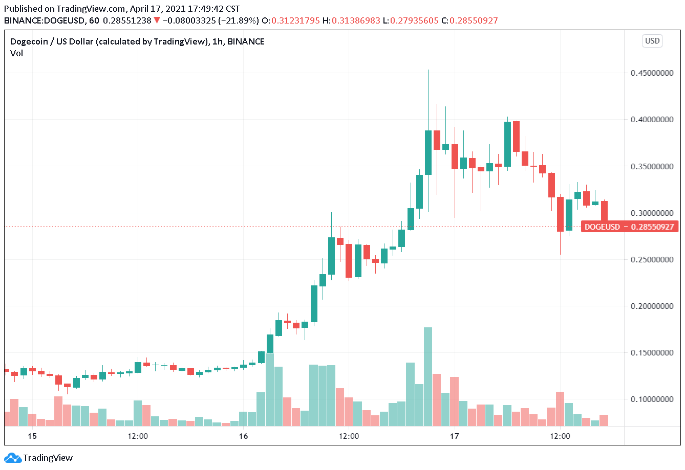 狗狗幣突破0.45！登第5大加密貨幣；Cardano創辦人：DOGE是泡沫，該退場了！ | 動區動趨-最具影響力的區塊鏈新聞媒體