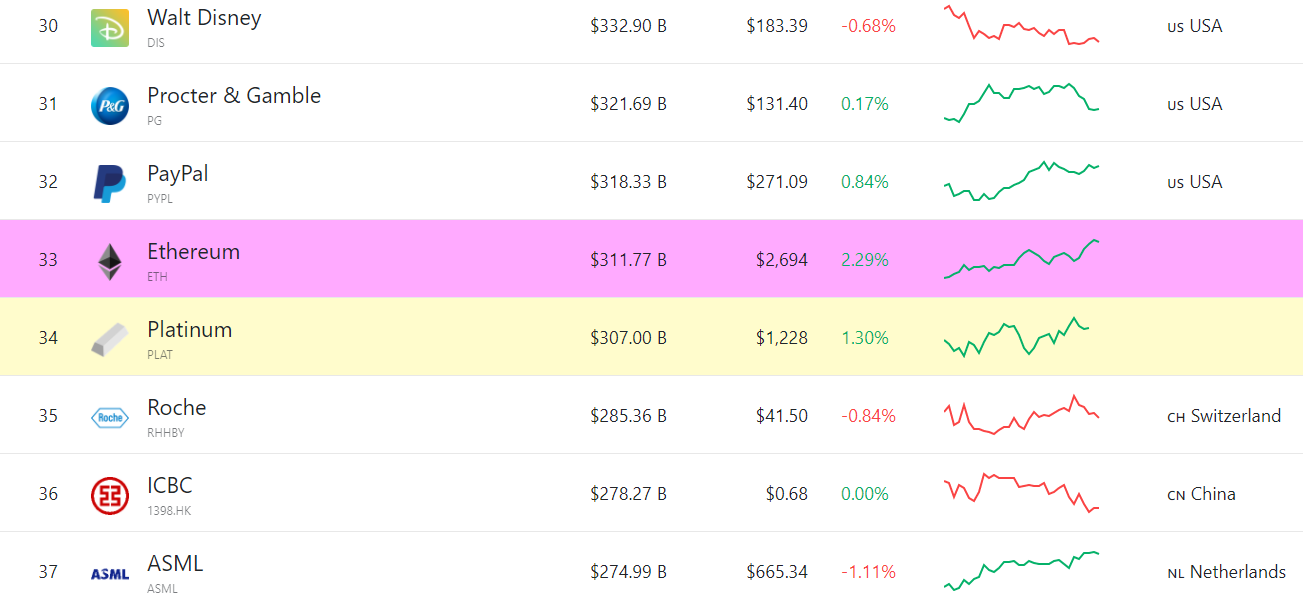 以太坊市值超車PayPal、白金！破3,200 億美元，登全球第33 大資產| 動區動趨-最具影響力的區塊鏈新聞媒體
