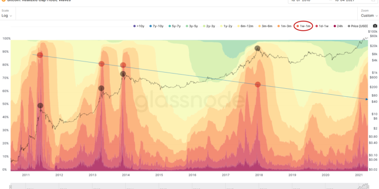 2 | 動區動趨-最具影響力的區塊鏈新聞媒體 比特幣難道 6 萬止步?Glassnode「長期持有指標」表明,牛市可能才剛剛開始