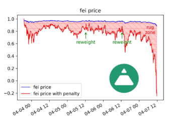 明星算法穩定幣 FEI 上線陷爭議：「出售價值為負」，緊急關閉燒毀獎勵機制