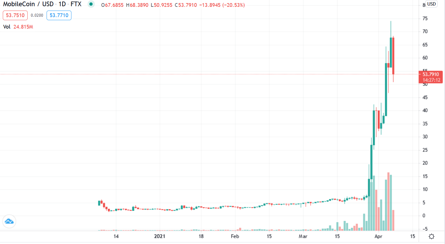 Signal整合MobileCoin發布「隱私支付」，官方也無法存取金流；MOB今年漲逾2000 動區動趨最具影響力的區塊鏈新聞媒體