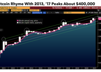 牛市結束了嗎？彭博四月報告維持一貫基調：比特幣今年上看 40 萬美元