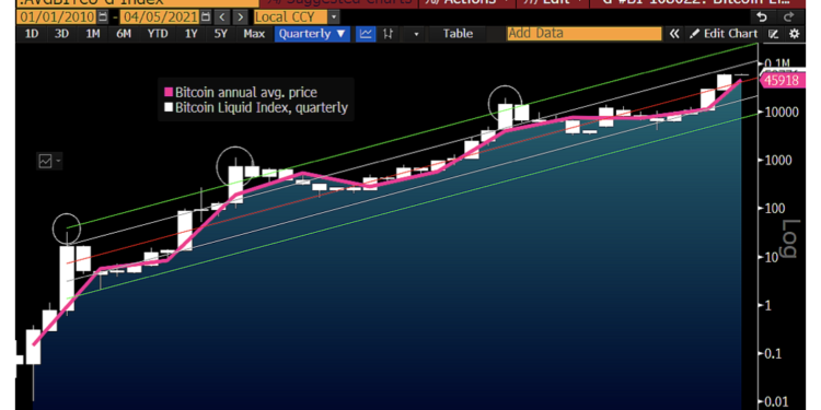 牛市結束了嗎？彭博四月報告維持一貫基調：比特幣今年上看 40 萬美元