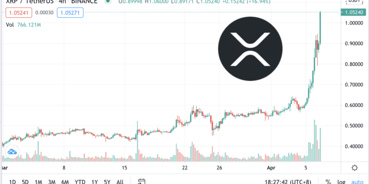 瑞波｜24小時暴漲37%「突破 1 美元」，歷史累計七年來上漲超 300 倍