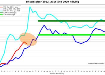 S2F模型創建者 PlanB：牛市尚未完結，22 天內「達 7 萬美元」我準備好了