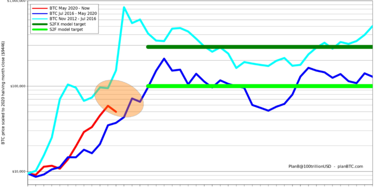 S2F模型創建者 PlanB：牛市尚未完結，22 天內「達 7 萬美元」我準備好了