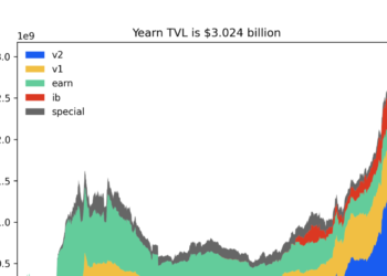 回購計劃驅動，YFI漲破 5 萬鎂大關！TVL劇增，刷新紀錄達 30.24 億美元