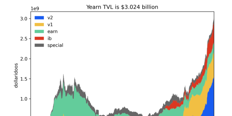 回購計劃驅動，YFI漲破 5 萬鎂大關！TVL劇增，刷新紀錄達 30.24 億美元