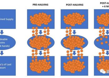 隨着比特幣減半效應顯現，市場中願意賣出的 BTC 越來越少，Moon Capital
