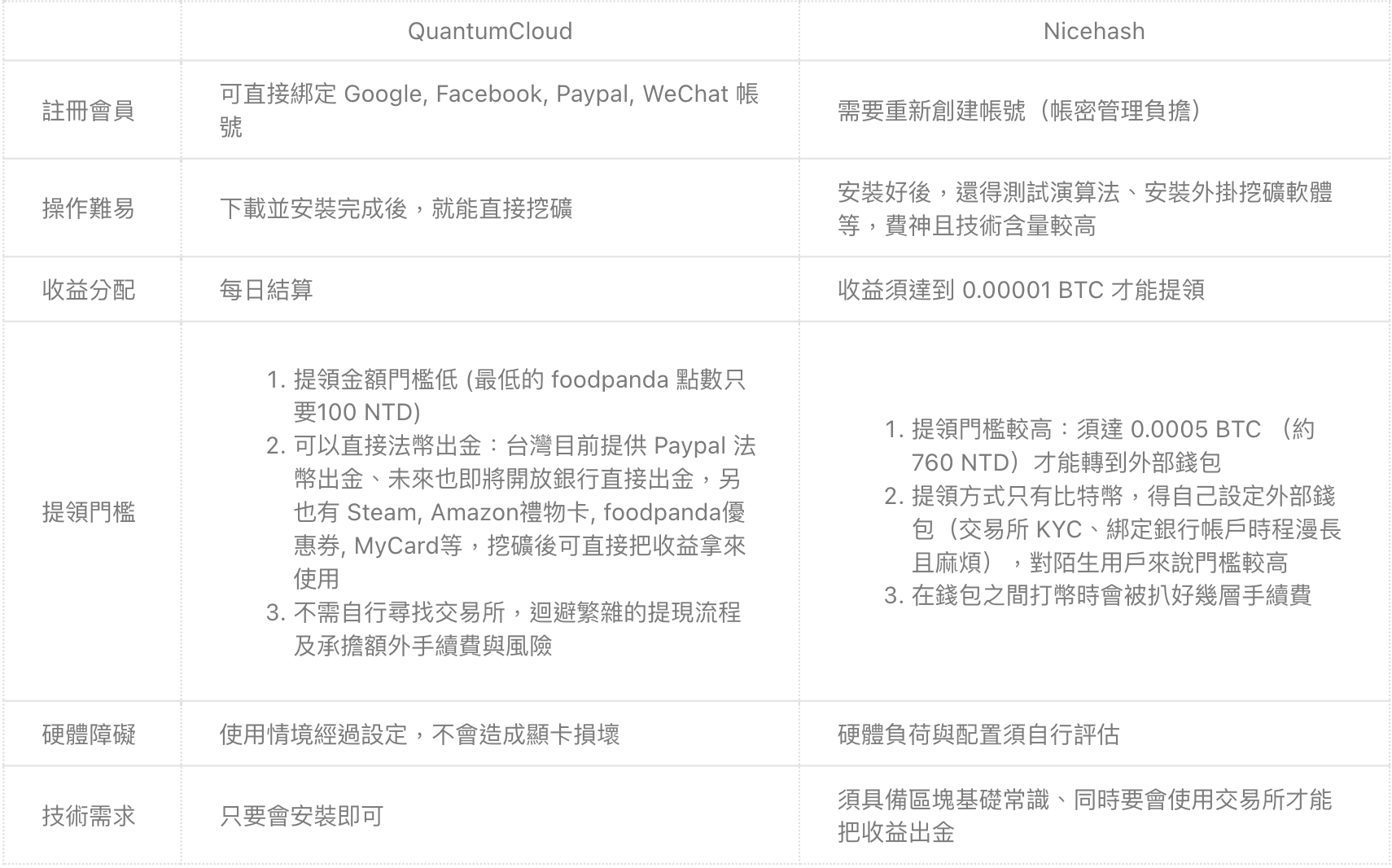 解析QuantumCloud | 不懂區塊鏈也能賺「以太坊挖礦收益」的算力共享平台| 動區動趨-最具影響力的區塊鏈新聞媒體