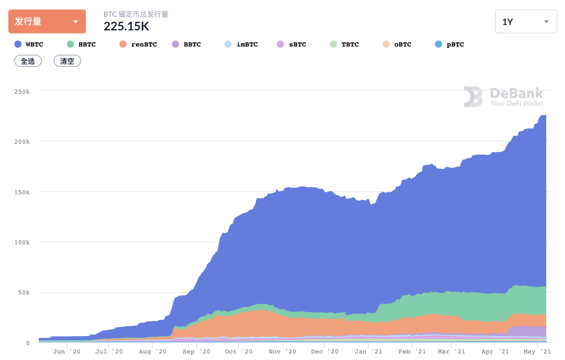 比特幣DeFi ｜一次看完BTC 錨定幣演進史，四代錨定幣誰有實力瓜分一兆市場| 動區動趨-最具影響力的區塊鏈新聞媒體
