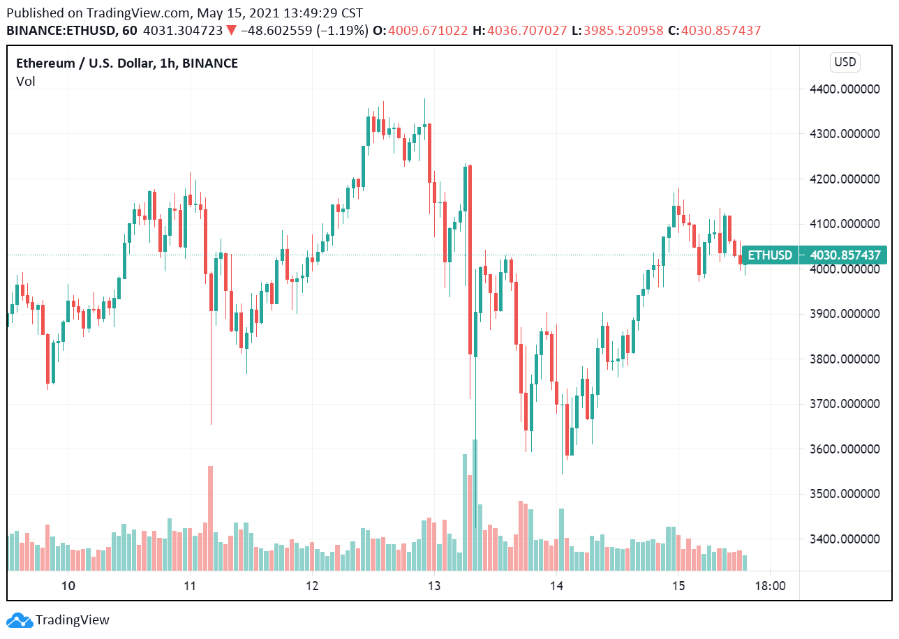 以太坊市值達比特幣一半！ETH 市佔比突破20%，BTC 縮水至40% | 動區動趨-最具影響力的區塊鏈新聞媒體