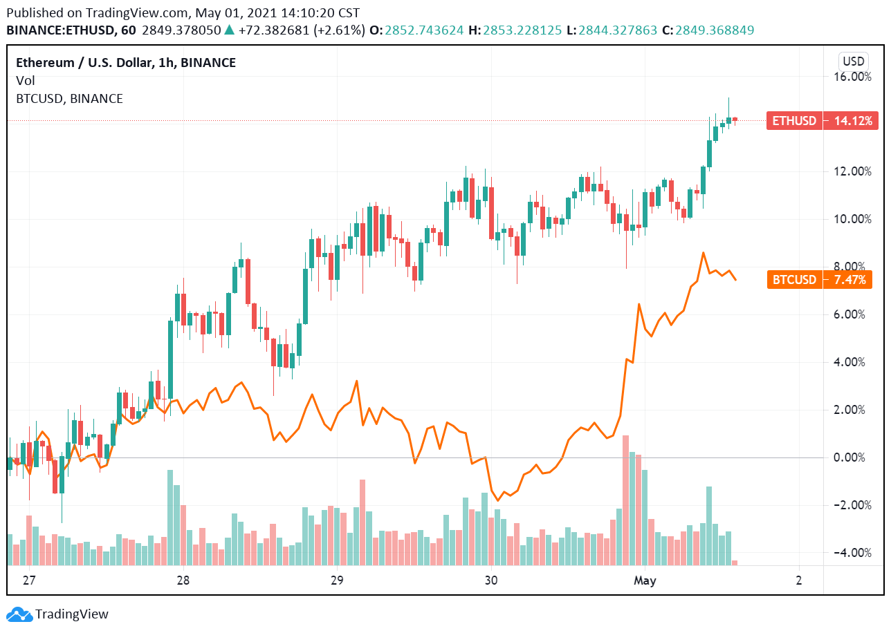 以太坊突破2,800美元，連探新高！超越P&G登全球第31大資產，穩定幣供給Q1翻倍成長| 動區動趨-最具影響力的區塊鏈新聞媒體