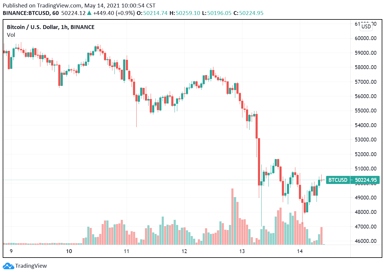 幣安驚爆被美國國稅局、司法部調查！比特幣閃跌6.8% 逼近47,000 美元| 動區動趨-最具影響力的區塊鏈新聞媒體