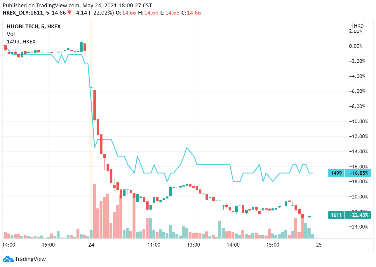 中國｜監管重彈發酵：火幣、萊比特礦池「暫停境內挖礦業務」；香港區塊鏈概念股跌超18% | 動區動趨-最具影響力的區塊鏈新聞媒體