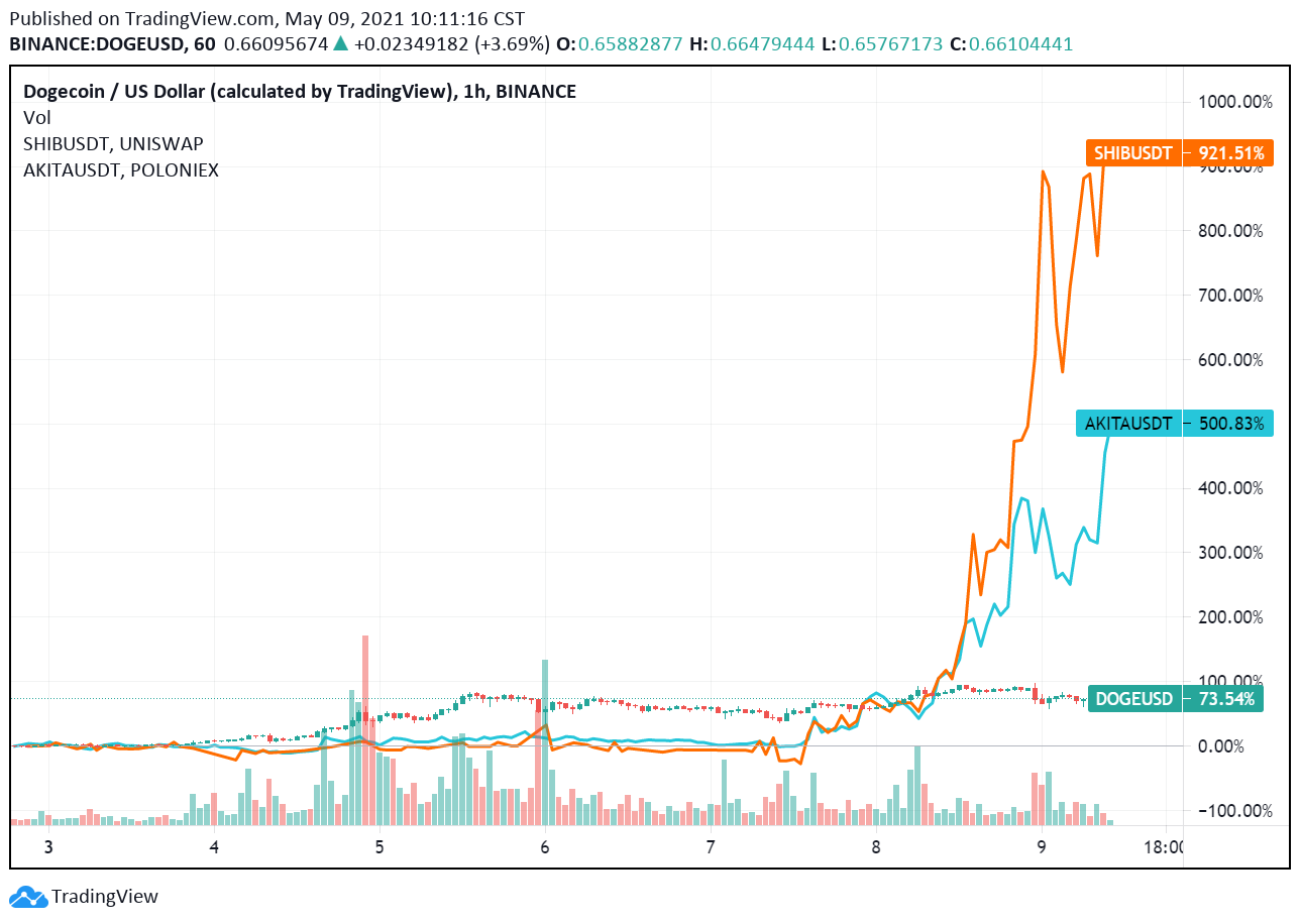 Doge SHIB漲翻天！灰度創辦人：已做空狗狗幣！5/31 漲到1美元就捐100萬美元| 動區動趨-最具影響力的區塊鏈新聞媒體