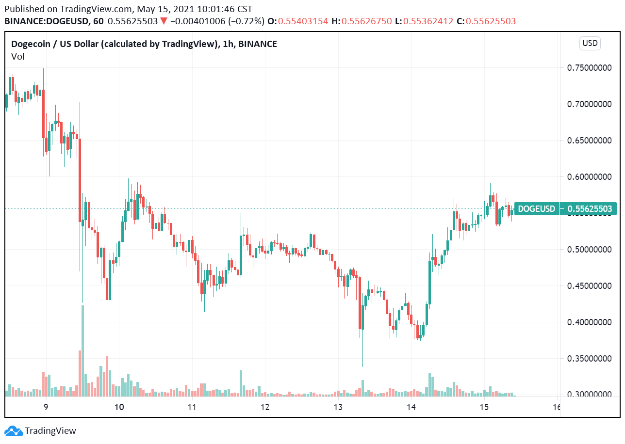 馬斯克從2019 年就開始合作」狗狗幣開發者: 為發展出更環保的BTC 替代品| 動區動趨-最具影響力的區塊鏈新聞媒體