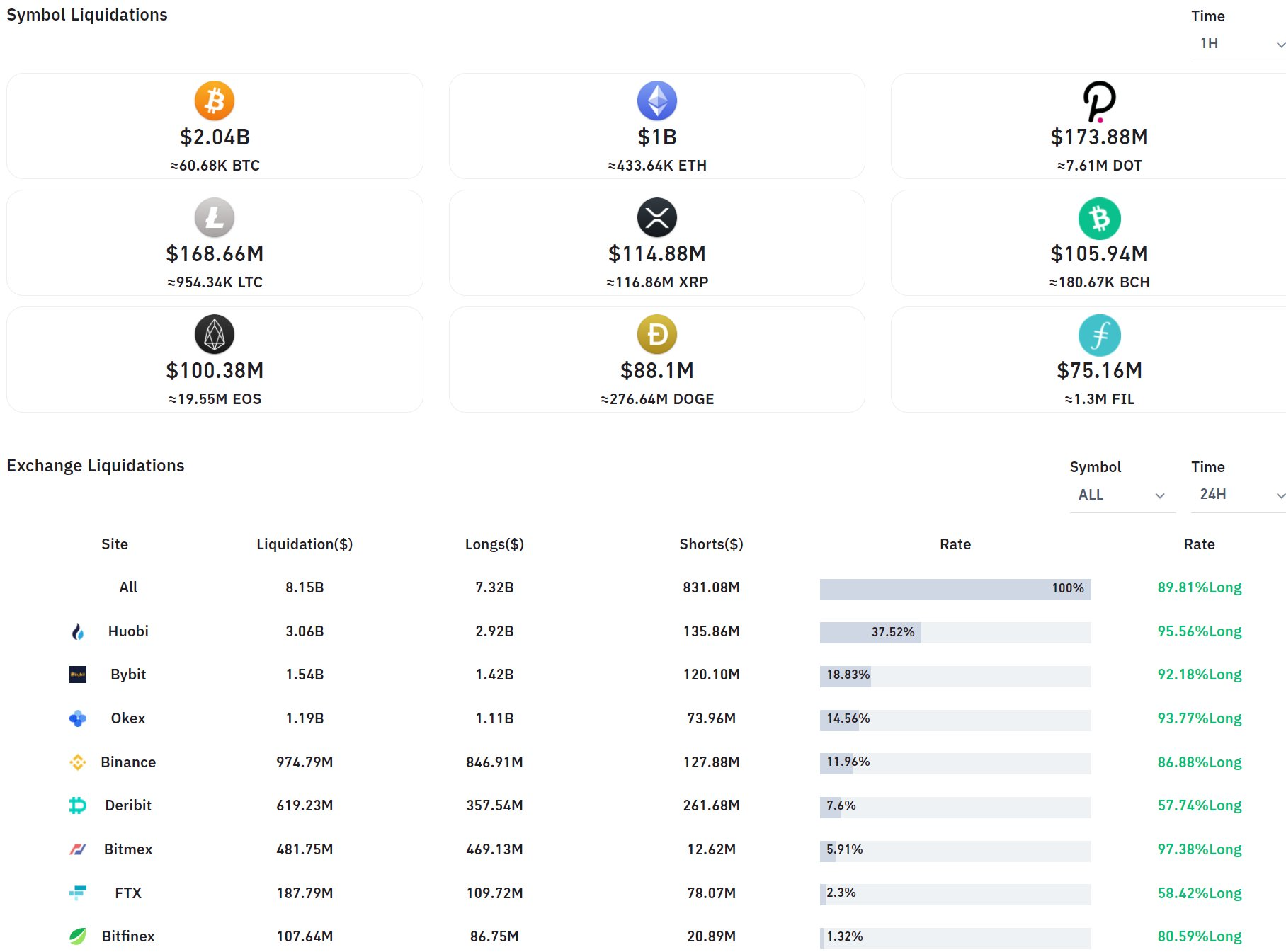 519崩盤回憶錄》各大交易所當機，SBF不忘曬2.3%低清算率；暴跌導火線是？ | 動區動趨-最具影響力的區塊鏈新聞媒體