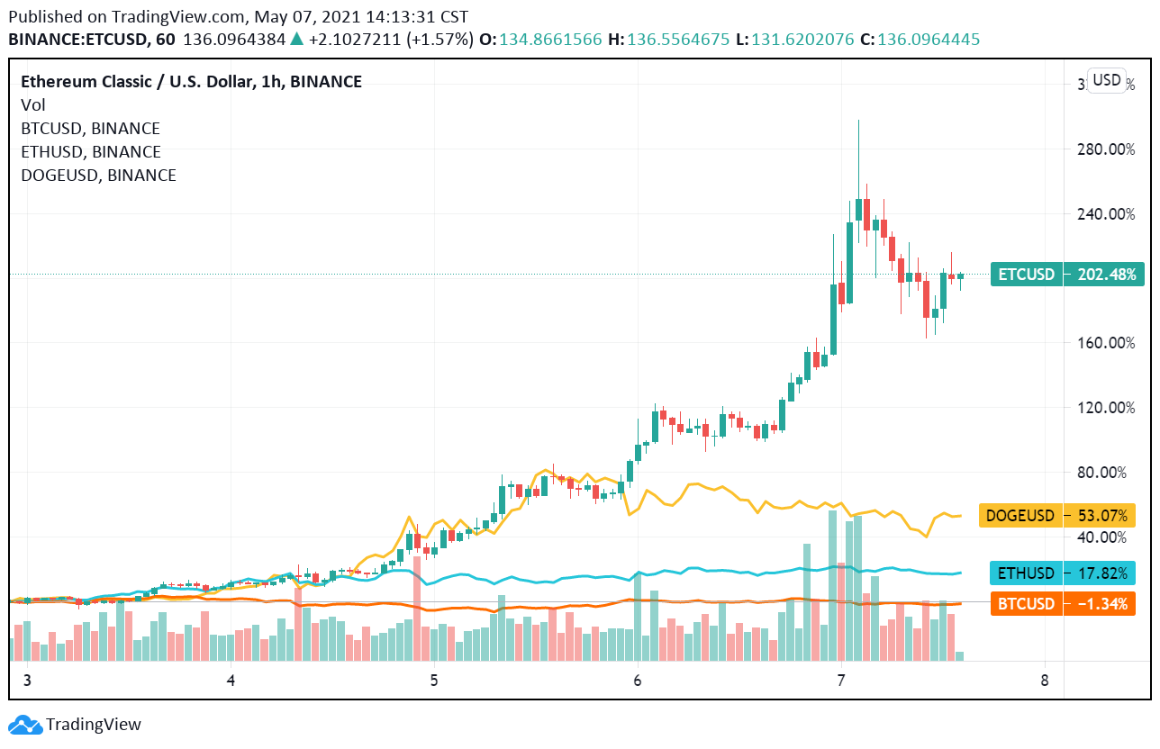 ETC｜以太經典衝破175美元，創歷史新高！七日漲超276%，表現蓋過以太狗狗幣| 動區動趨-最具影響力的區塊鏈新聞媒體