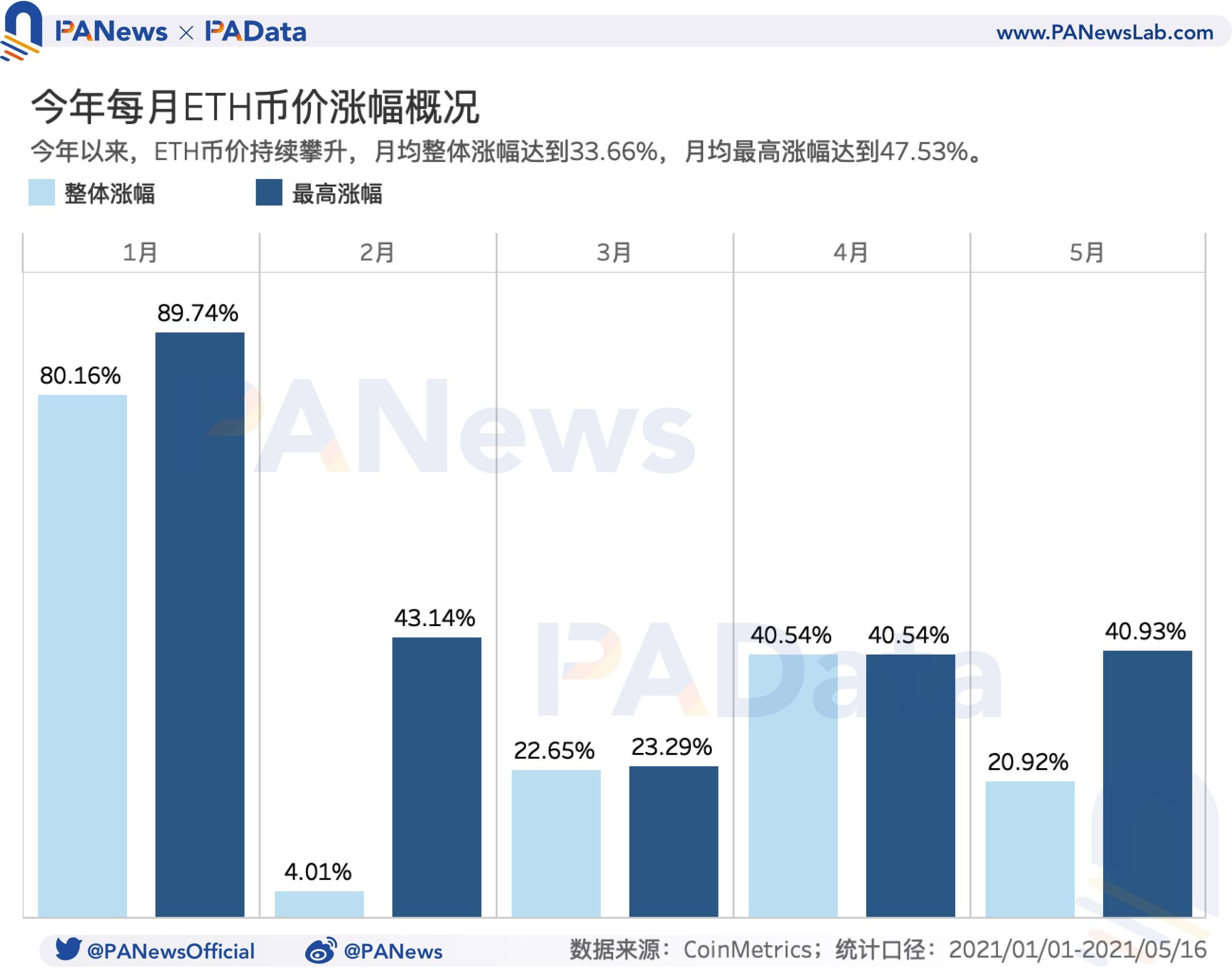 519-market-crash-resulted-in-average-gas-price-surging-210-percent-1 | 動區動趨-最具影響力的區塊鏈新聞媒體