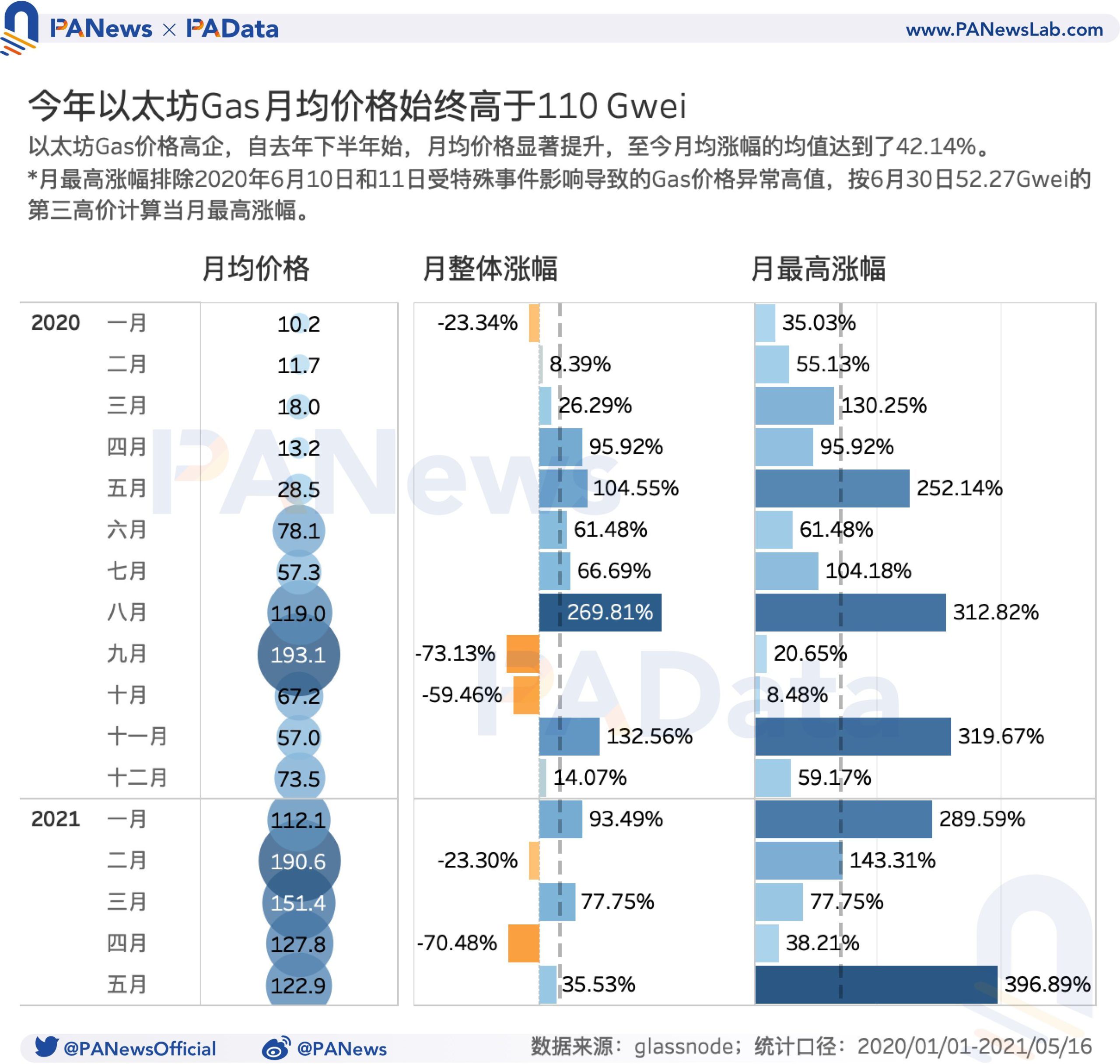 519-market-crash-resulted-in-average-gas-price-surging-210-percent-2 | 動區動趨-最具影響力的區塊鏈新聞媒體