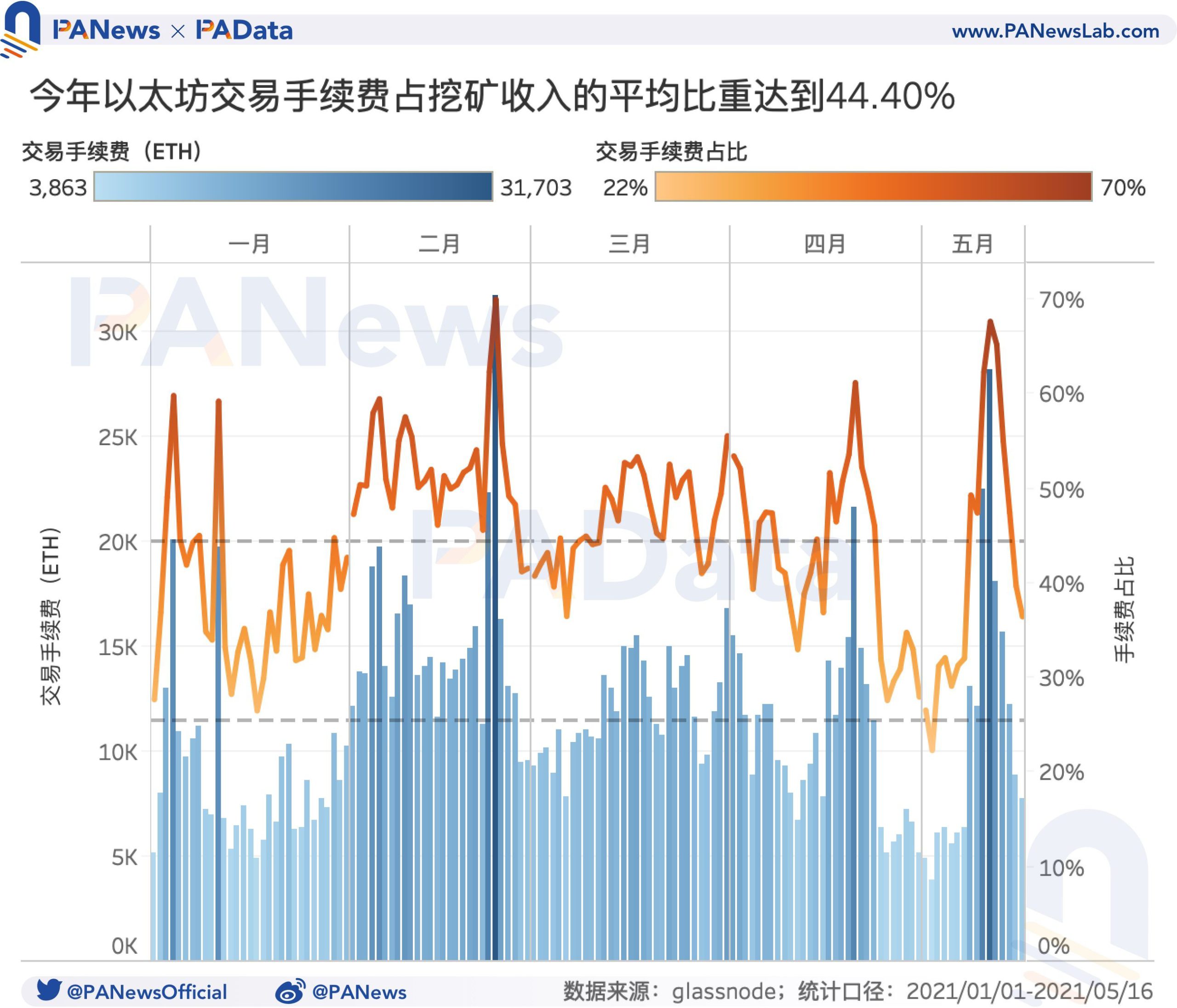 519-market-crash-resulted-in-average-gas-price-surging-210-percent-4 | 動區動趨-最具影響力的區塊鏈新聞媒體
