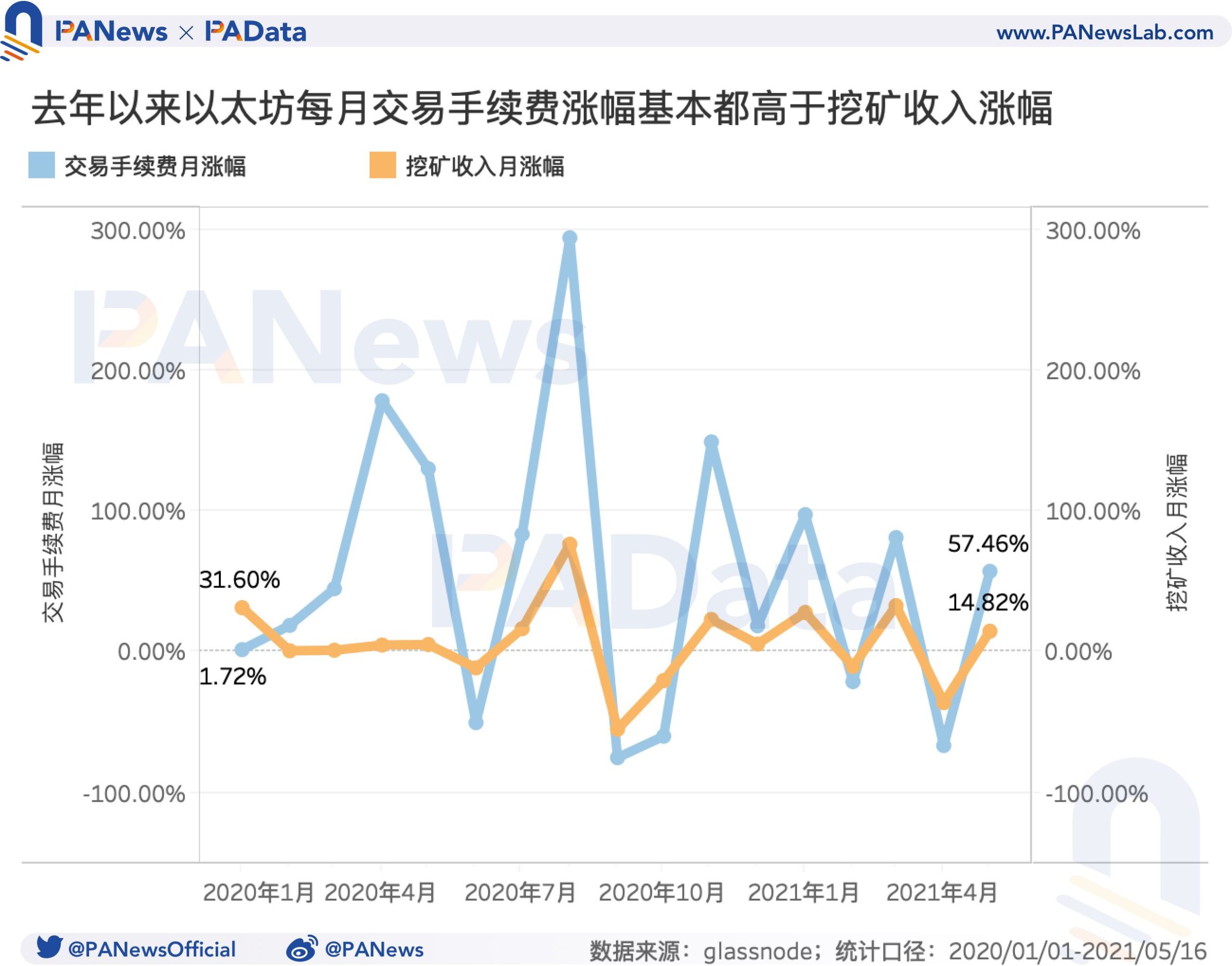 519-market-crash-resulted-in-average-gas-price-surging-210-percent-5 | 動區動趨-最具影響力的區塊鏈新聞媒體