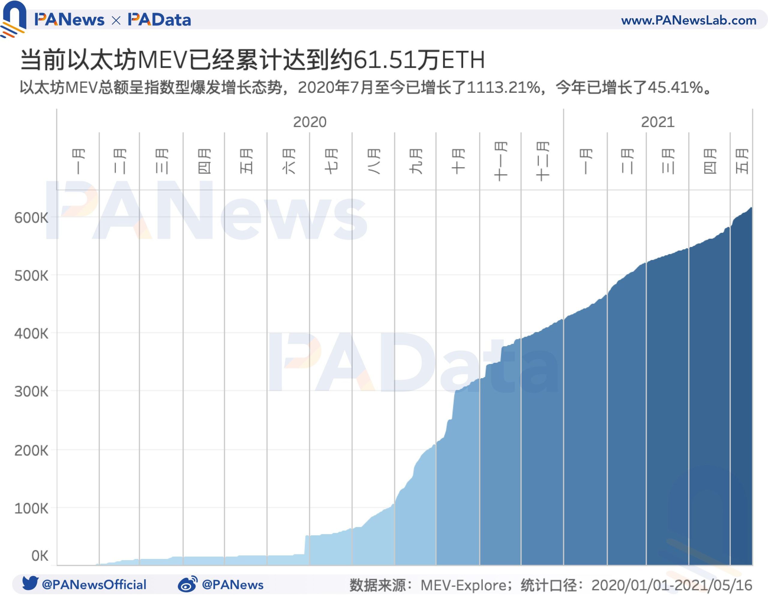 519-market-crash-resulted-in-average-gas-price-surging-210-percent-6 | 動區動趨-最具影響力的區塊鏈新聞媒體