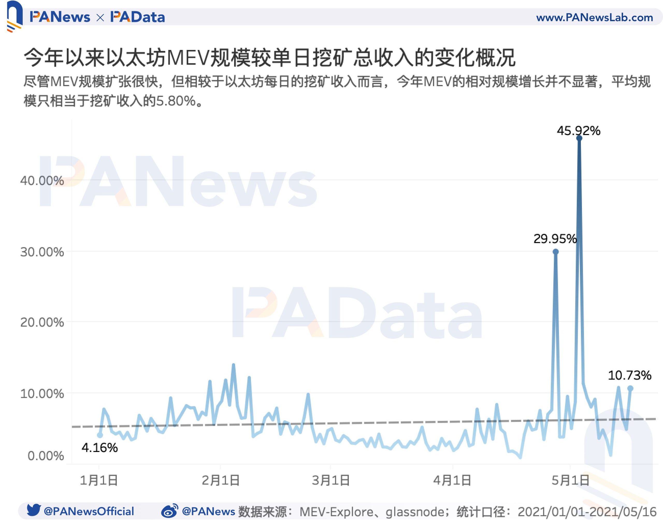 519-market-crash-resulted-in-average-gas-price-surging-210-percent-7 | 動區動趨-最具影響力的區塊鏈新聞媒體