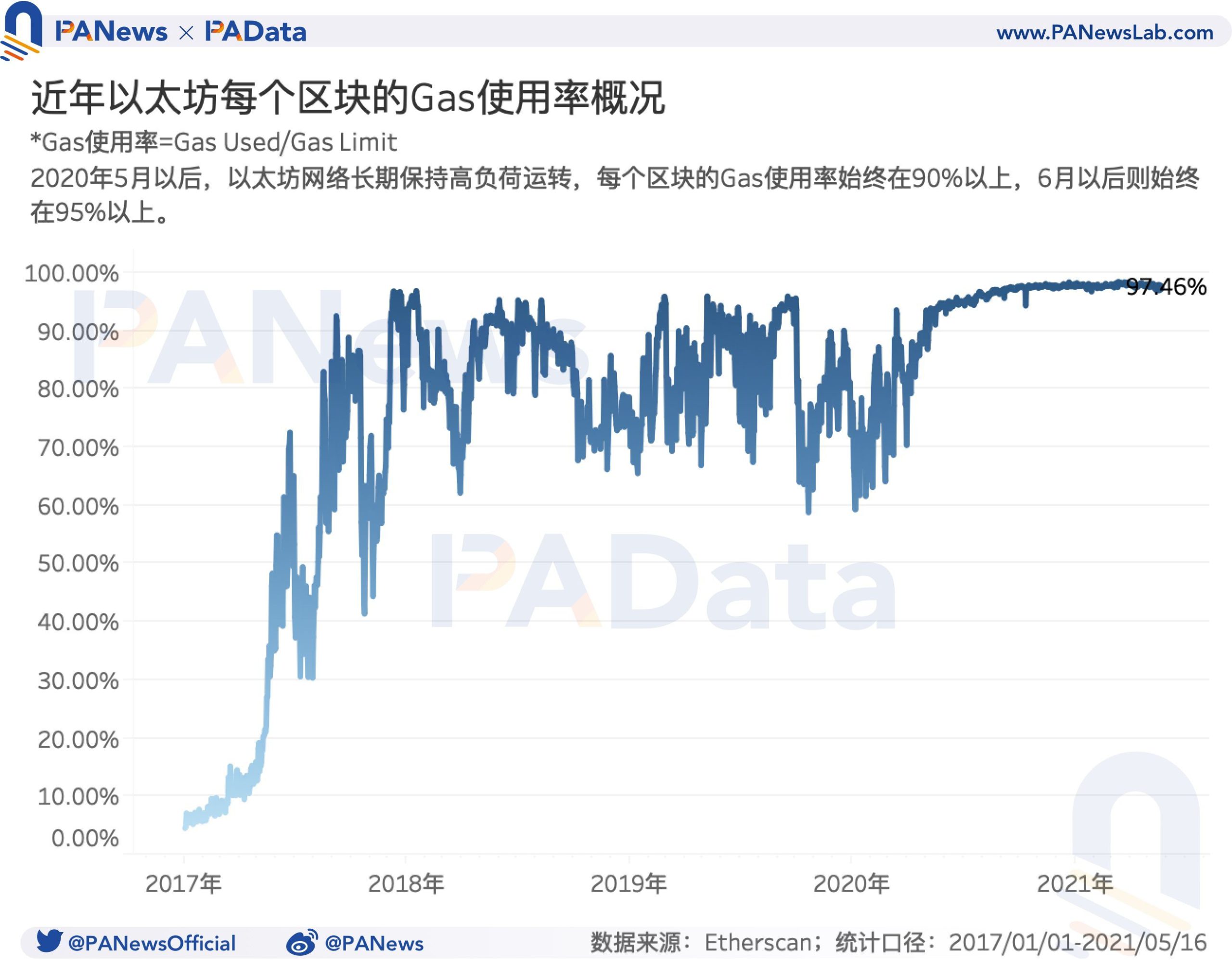 519-market-crash-resulted-in-average-gas-price-surging-210-percent-8 | 動區動趨-最具影響力的區塊鏈新聞媒體